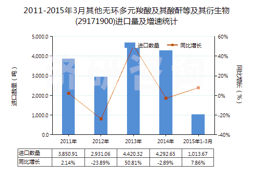 2011-2015年3月其他無環(huán)多元羧酸及其酸酐等及其衍生物(29171900)進(jìn)口量及增速統(tǒng)計(jì)